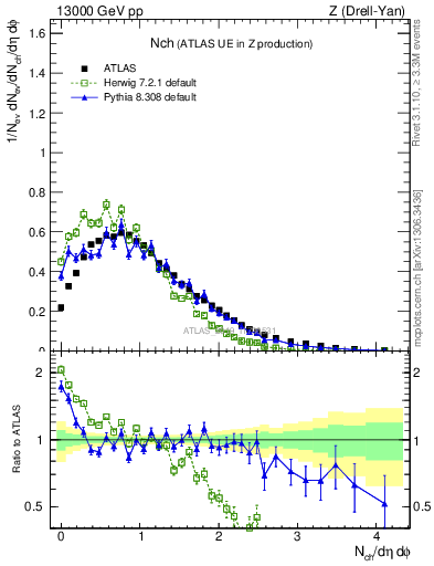 Plot of nch in 13000 GeV pp collisions