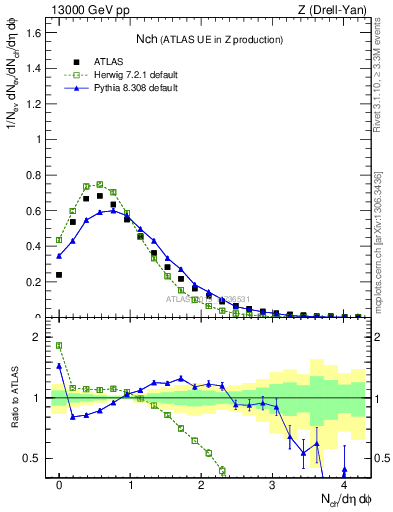 Plot of nch in 13000 GeV pp collisions