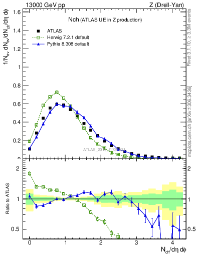 Plot of nch in 13000 GeV pp collisions