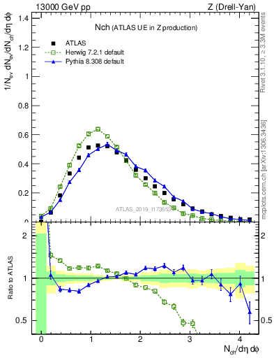 Plot of nch in 13000 GeV pp collisions