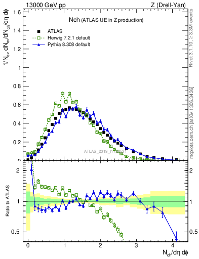 Plot of nch in 13000 GeV pp collisions