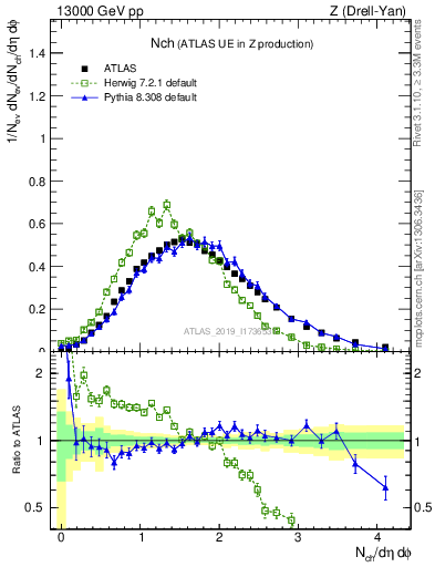 Plot of nch in 13000 GeV pp collisions