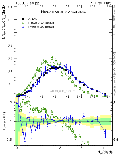 Plot of nch in 13000 GeV pp collisions