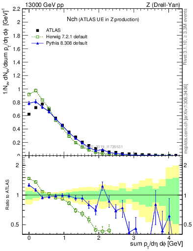 Plot of nch in 13000 GeV pp collisions