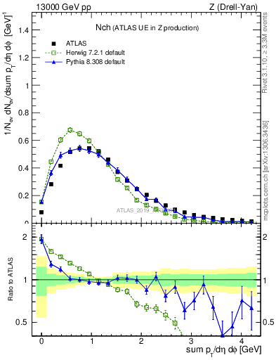 Plot of nch in 13000 GeV pp collisions