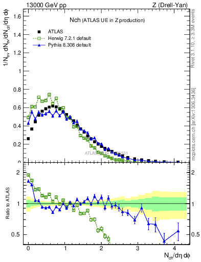 Plot of nch in 13000 GeV pp collisions