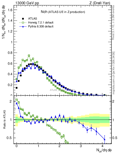 Plot of nch in 13000 GeV pp collisions