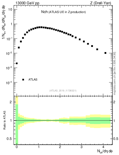 Plot of nch in 13000 GeV pp collisions