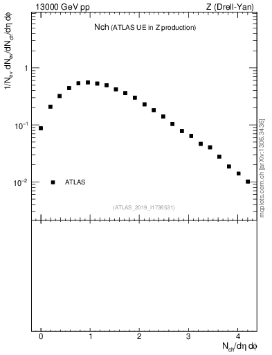 Plot of nch in 13000 GeV pp collisions