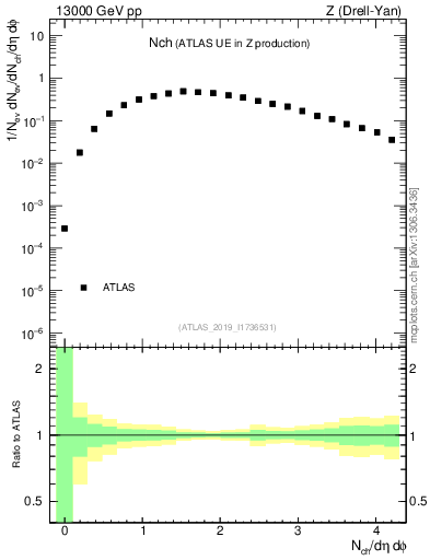 Plot of nch in 13000 GeV pp collisions