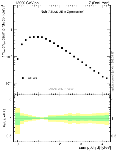 Plot of nch in 13000 GeV pp collisions