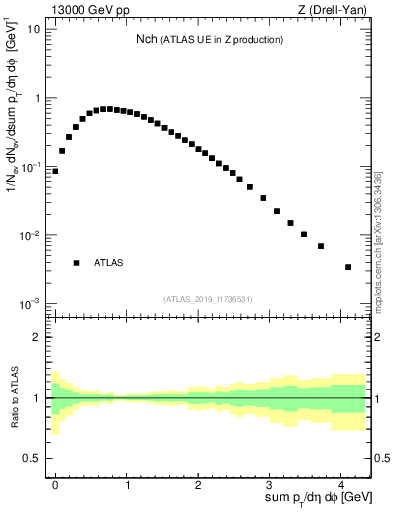 Plot of nch in 13000 GeV pp collisions