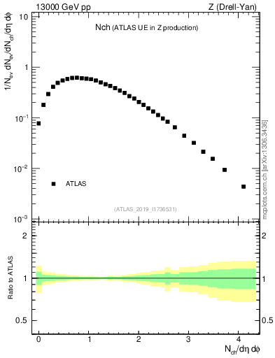 Plot of nch in 13000 GeV pp collisions