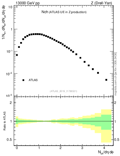 Plot of nch in 13000 GeV pp collisions