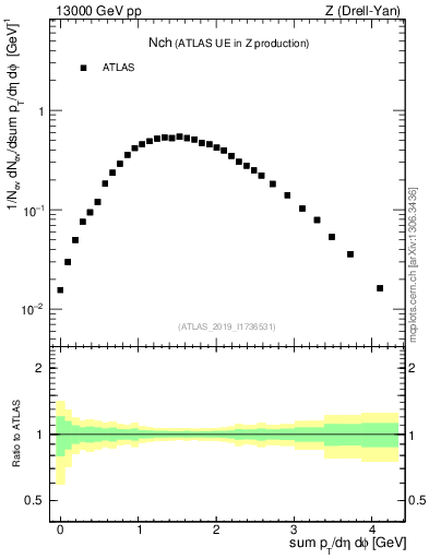 Plot of nch in 13000 GeV pp collisions