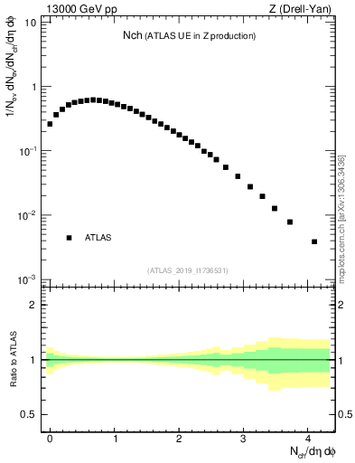 Plot of nch in 13000 GeV pp collisions