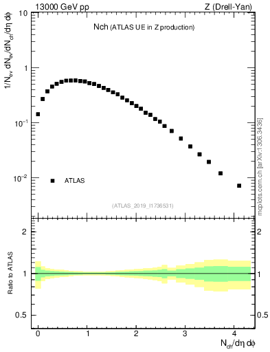 Plot of nch in 13000 GeV pp collisions