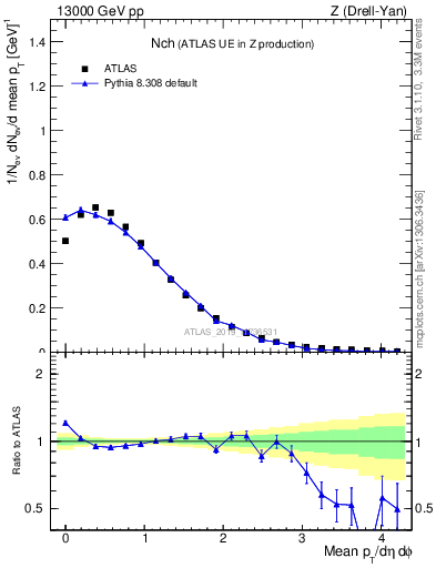 Plot of nch in 13000 GeV pp collisions