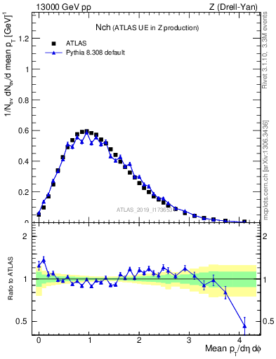 Plot of nch in 13000 GeV pp collisions