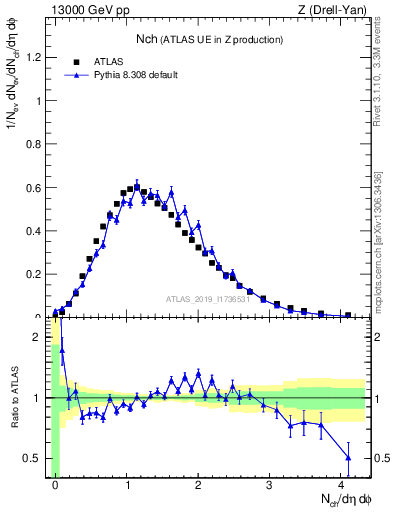 Plot of nch in 13000 GeV pp collisions