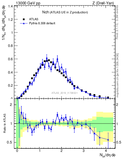 Plot of nch in 13000 GeV pp collisions