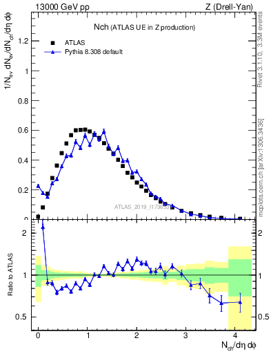 Plot of nch in 13000 GeV pp collisions