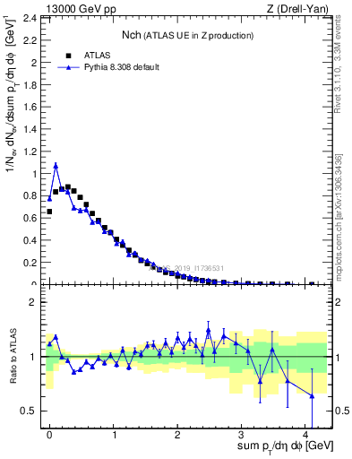 Plot of nch in 13000 GeV pp collisions