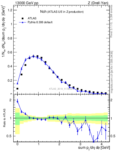 Plot of nch in 13000 GeV pp collisions