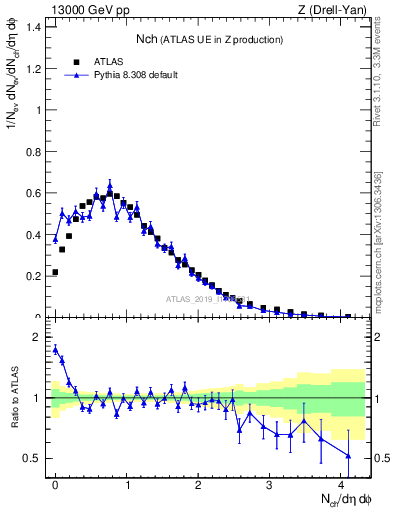 Plot of nch in 13000 GeV pp collisions