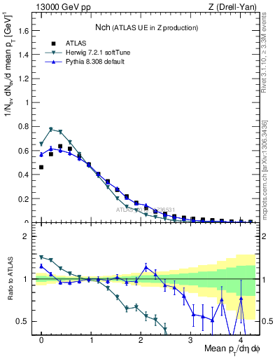 Plot of nch in 13000 GeV pp collisions