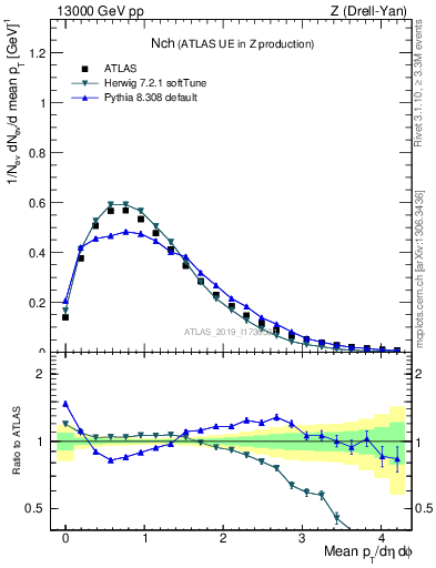 Plot of nch in 13000 GeV pp collisions