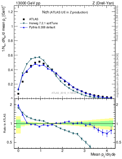 Plot of nch in 13000 GeV pp collisions