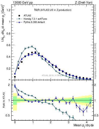 Plot of nch in 13000 GeV pp collisions