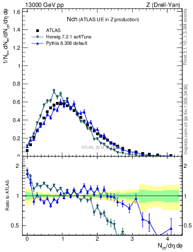 Plot of nch in 13000 GeV pp collisions