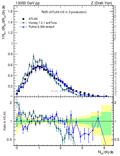 Plot of nch in 13000 GeV pp collisions