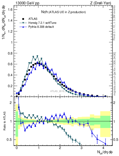 Plot of nch in 13000 GeV pp collisions