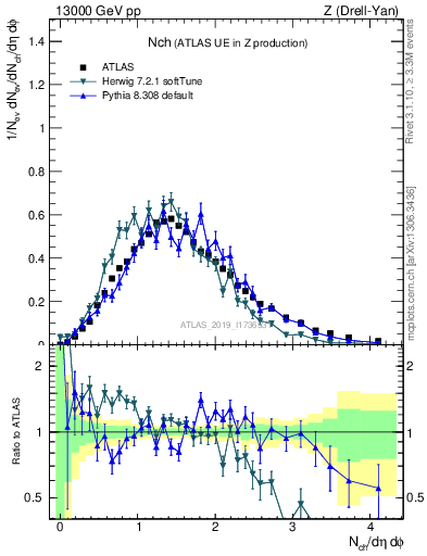 Plot of nch in 13000 GeV pp collisions