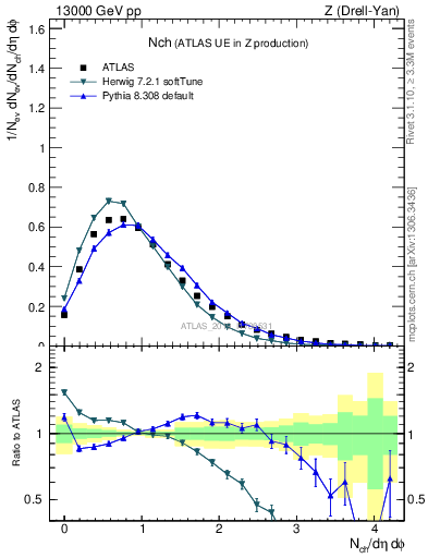 Plot of nch in 13000 GeV pp collisions