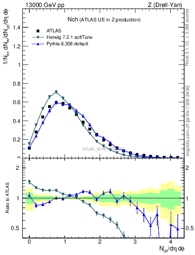 Plot of nch in 13000 GeV pp collisions