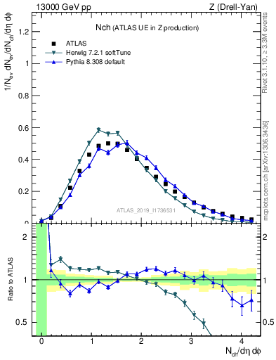 Plot of nch in 13000 GeV pp collisions