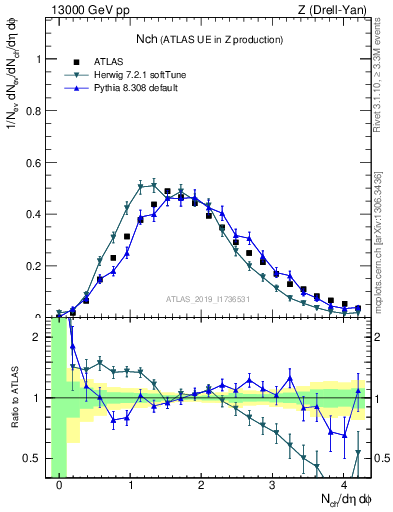 Plot of nch in 13000 GeV pp collisions