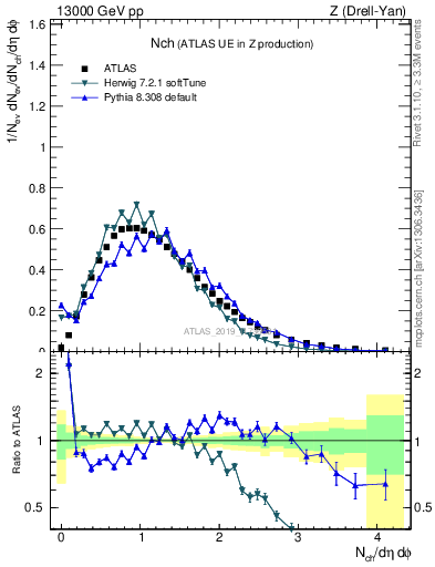 Plot of nch in 13000 GeV pp collisions