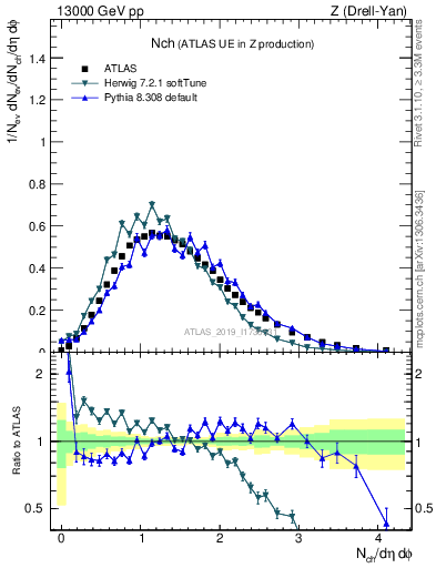 Plot of nch in 13000 GeV pp collisions