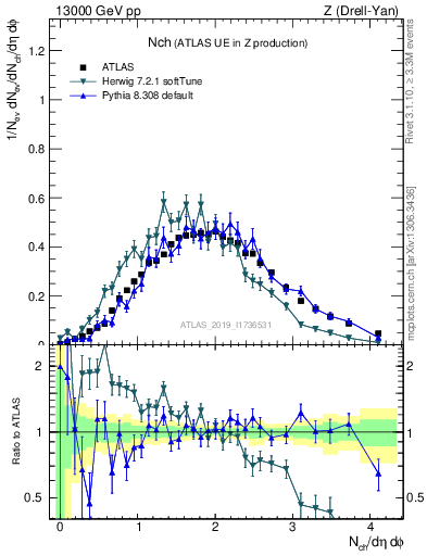 Plot of nch in 13000 GeV pp collisions