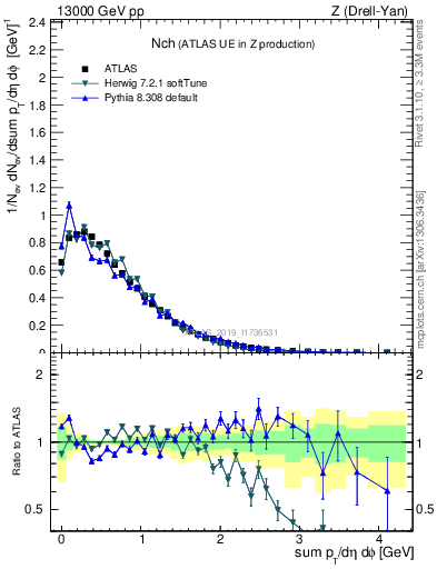 Plot of nch in 13000 GeV pp collisions