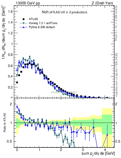 Plot of nch in 13000 GeV pp collisions