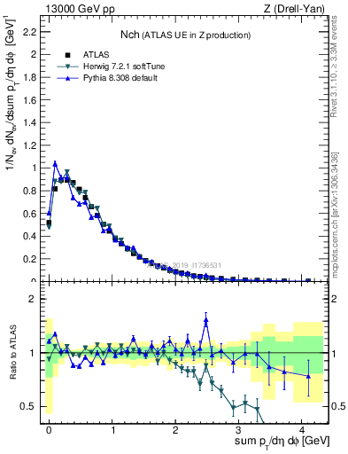 Plot of nch in 13000 GeV pp collisions