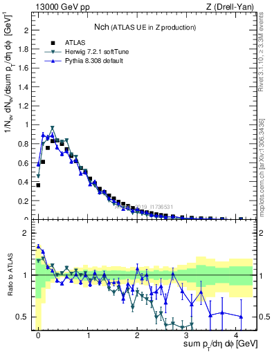 Plot of nch in 13000 GeV pp collisions