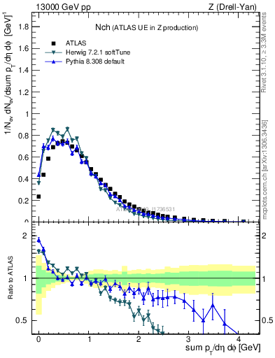 Plot of nch in 13000 GeV pp collisions