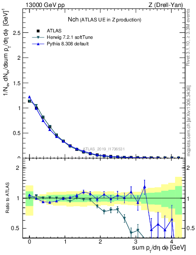 Plot of nch in 13000 GeV pp collisions